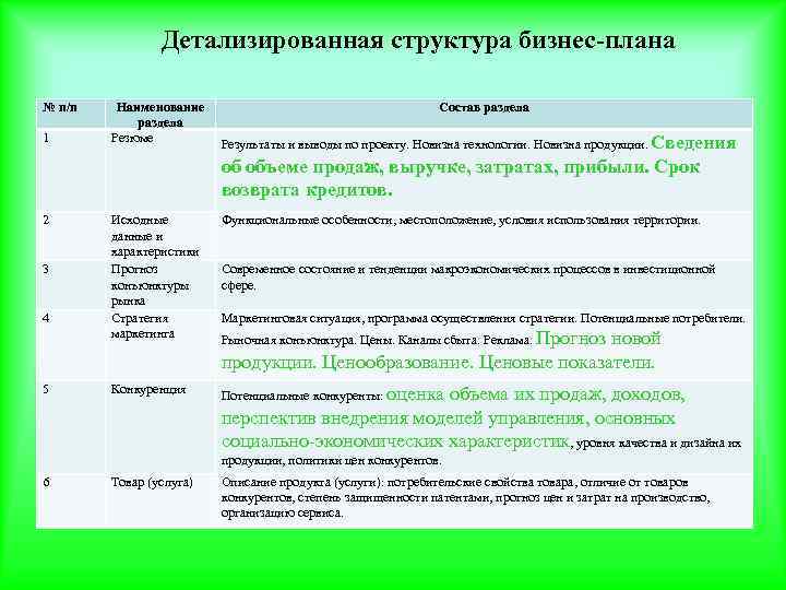 Детализированная структура бизнес-плана № п/п 1 Наименование раздела Резюме Состав раздела Результаты и выводы