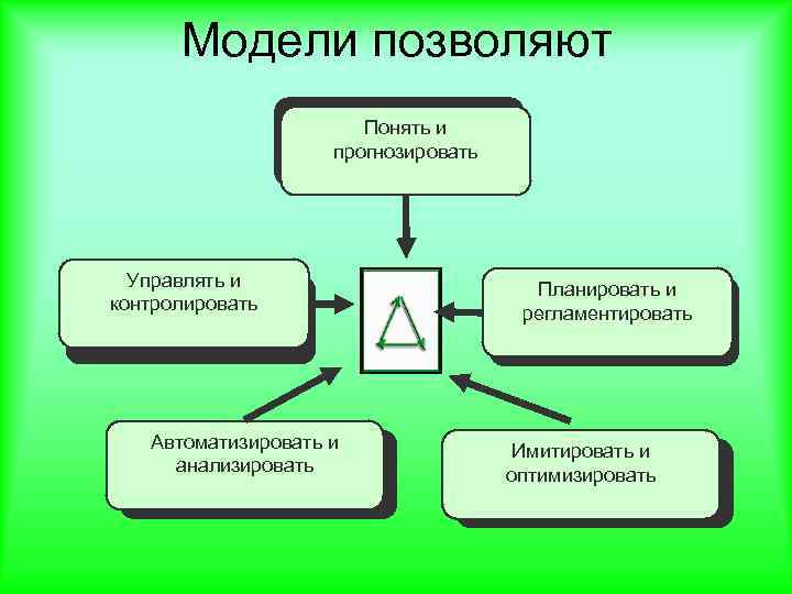 Модели позволяют Понять и прогнозировать Управлять и контролировать Управлять Автоматизировать и анализировать Автоматизировать Планировать