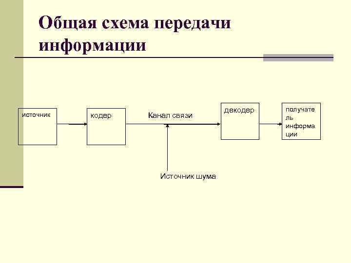 Общая схема передачи информации источник кодер Канал связи Источник шума декодер получате ль информа
