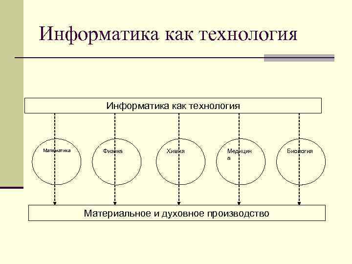 Информатика как технология Математика Физика Химия Медицин а Материальное и духовное производство Биология 