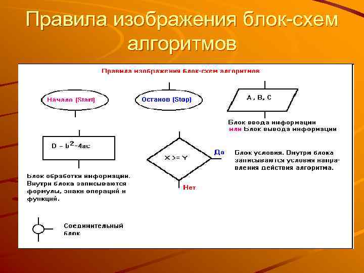 Правила оформления блок схемы