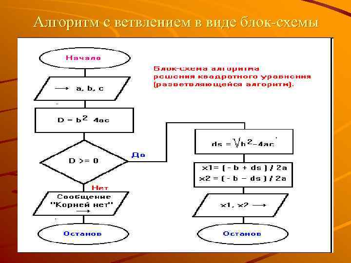 Алгоритм c ветвлением в виде блок-схемы 