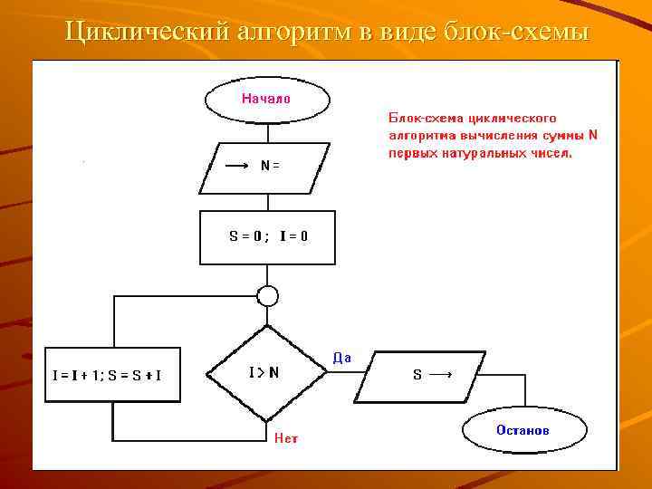 Самостоятельная работа блок схемы циклических алгоритмов