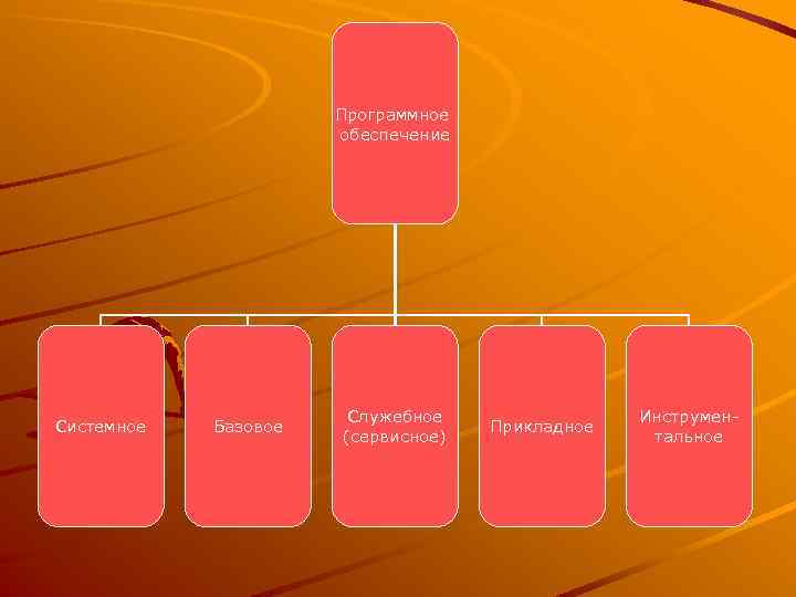 Программное обеспечение Системное Базовое Служебное (сервисное) Прикладное Инструментальное 