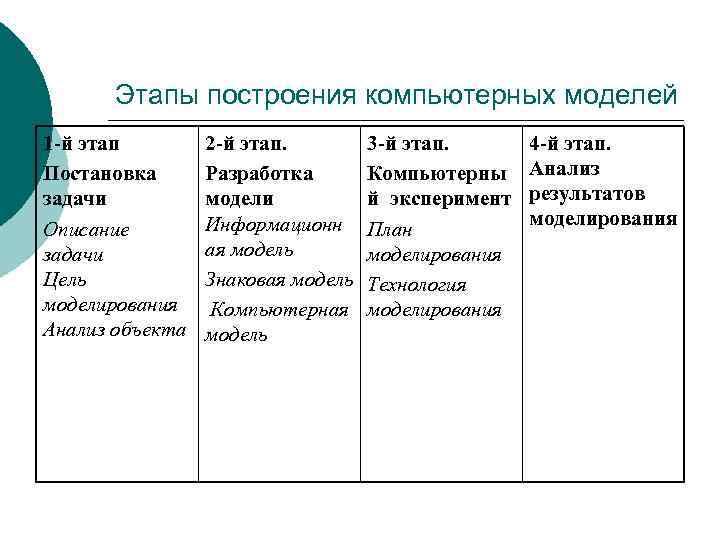 Этапы построения компьютерных моделей 1 -й этап Постановка задачи Описание задачи Цель моделирования Анализ