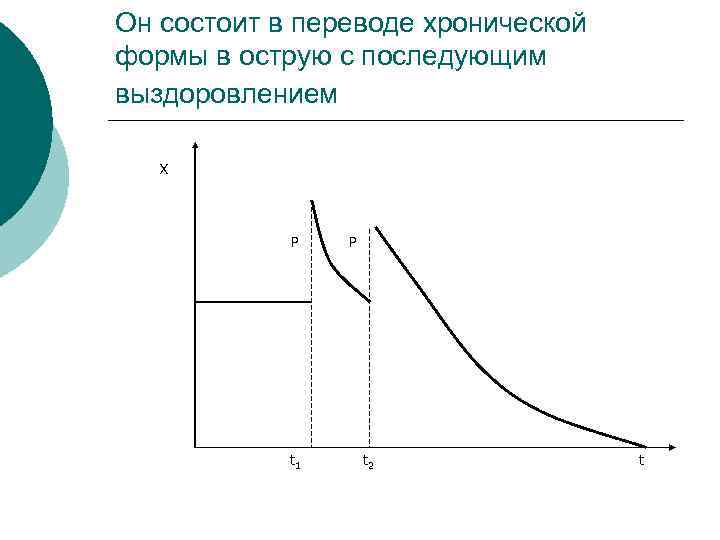 Он состоит в переводе хронической формы в острую с последующим выздоровлением X P t