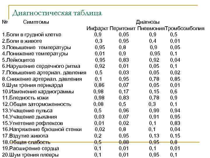 Диагностическая таблица № Симптомы Диагнозы Инфаркт Перитонит Пневмония. Тромбоэмболия 1. Боли в грудной клетке