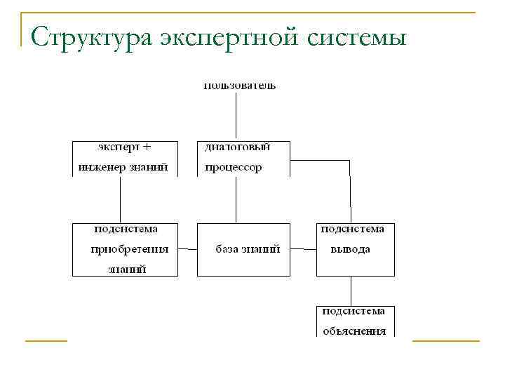 Структура экспертной системы 