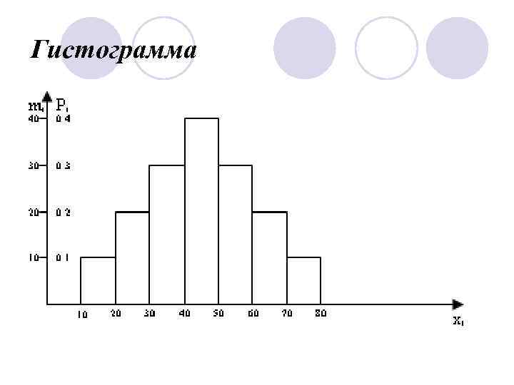 Гистограмма 