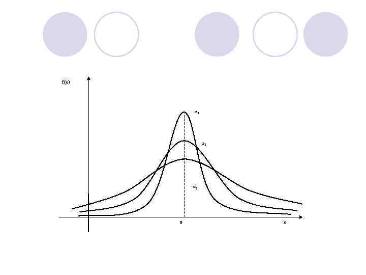 f(x) σ1 σ2 σ3 a x 