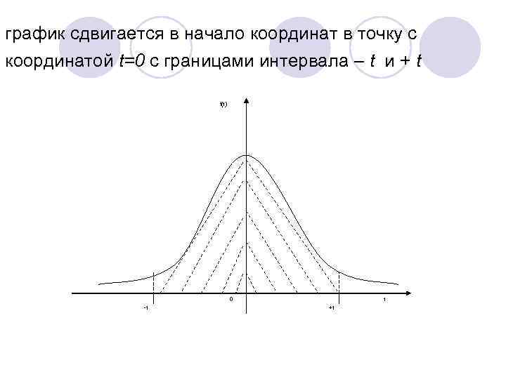 график сдвигается в начало координат в точку с координатой t=0 с границами интервала –