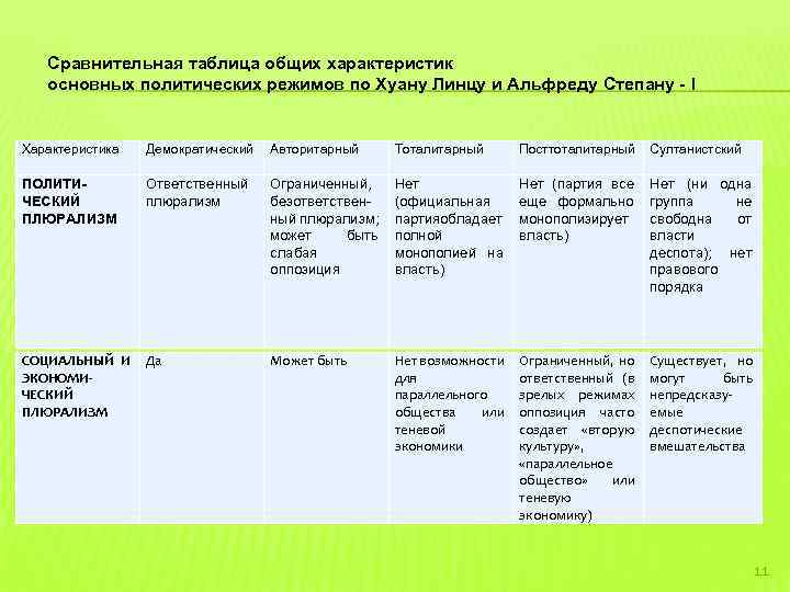 Сравнительная таблица общих характеристик основных политических режимов по Хуану Линцу и Альфреду Степану I