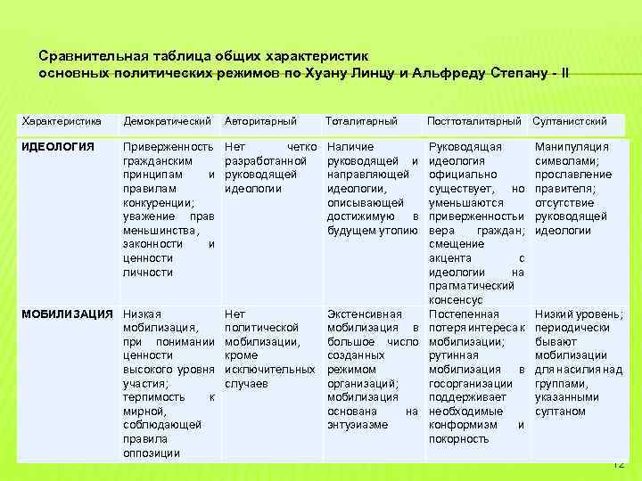 Сравнительная таблица общих характеристик основных политических режимов по Хуану Линцу и Альфреду Степану II