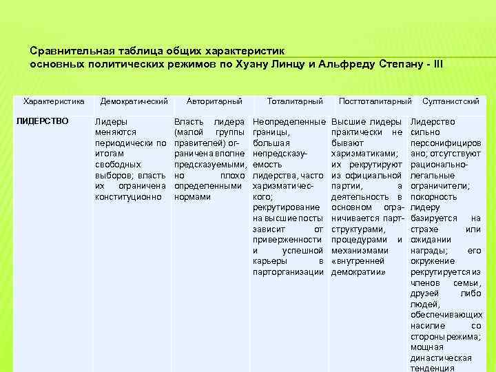 Сравнительная таблица общих характеристик основных политических режимов по Хуану Линцу и Альфреду Степану III