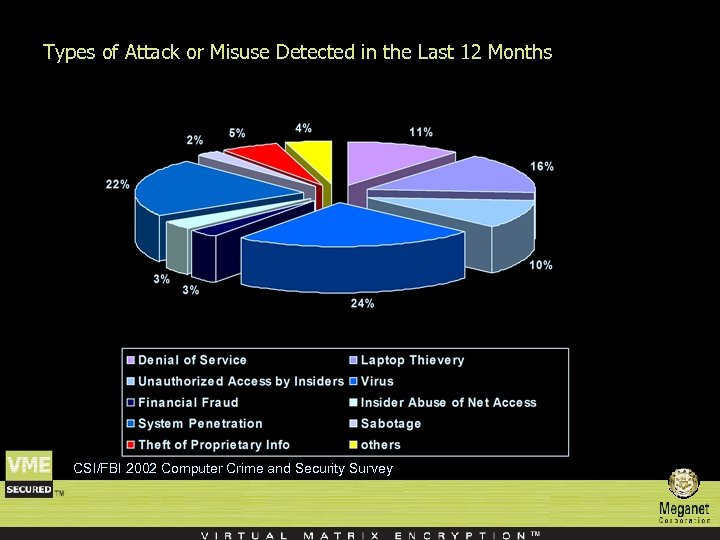 Types of Attack or Misuse Detected in the Last 12 Months CSI/FBI 2002 Computer