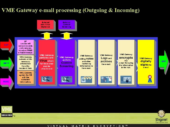 VME Gateway e-mail processing (Outgoing & Incoming) VME Gateway 