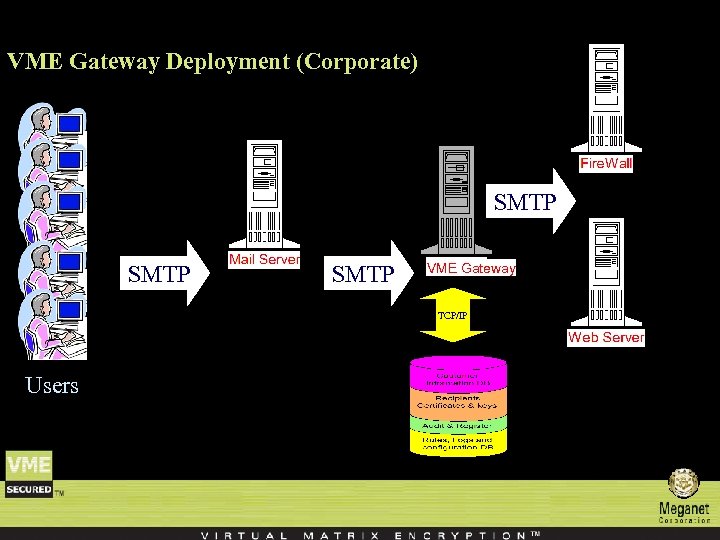 VME Gateway Deployment (Corporate) SMTP VME Gateway TCP/IP Users 