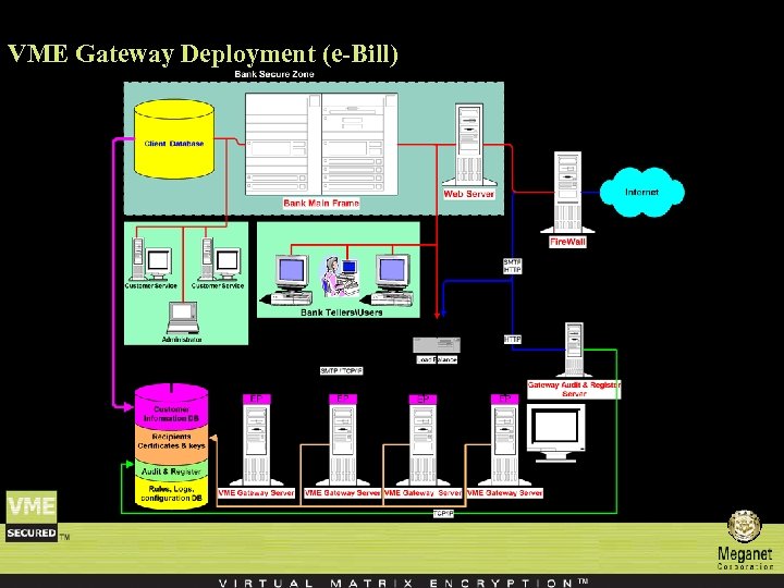 VME Gateway Deployment (e-Bill) 