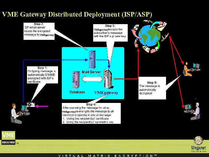 VME Gateway Distributed Deployment (ISP/ASP) VMEgateway 