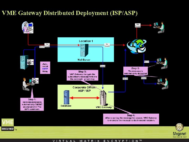 VME Gateway Distributed Deployment (ISP/ASP) 