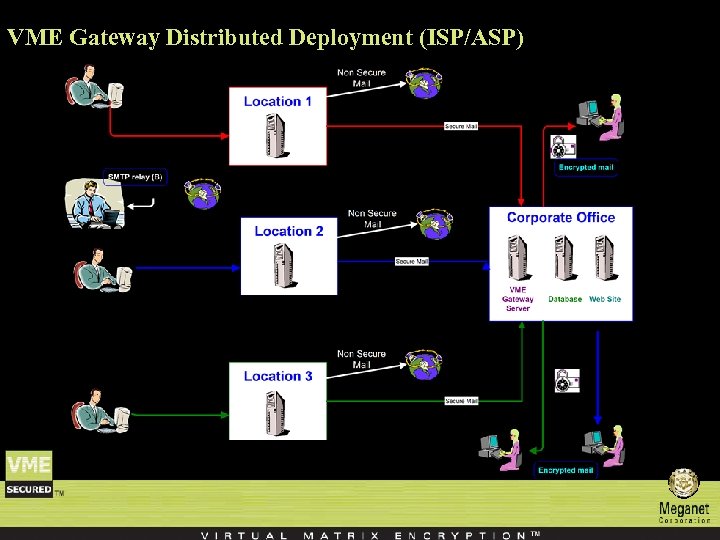 VME Gateway Distributed Deployment (ISP/ASP) 