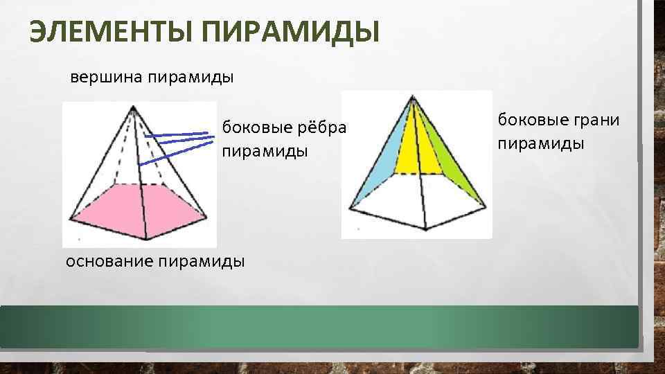 ЭЛЕМЕНТЫ ПИРАМИДЫ вершина пирамиды боковые рёбра пирамиды основание пирамиды боковые грани пирамиды 