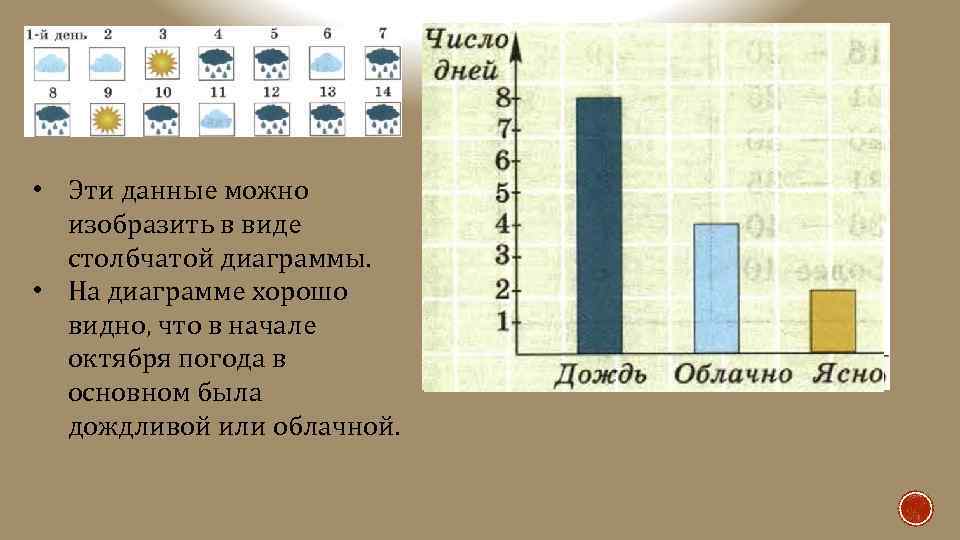 Столбчатая диаграмма по данным таблицы