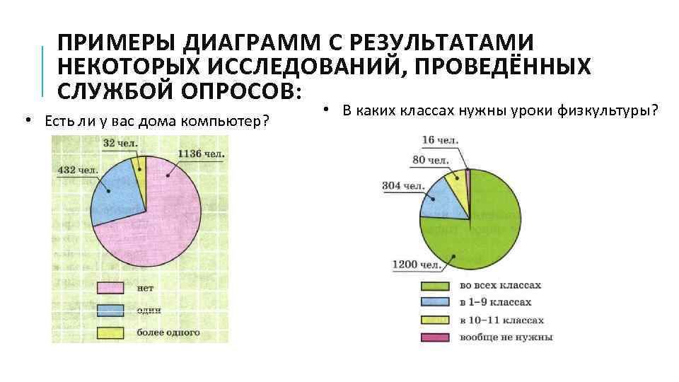 ПРИМЕРЫ ДИАГРАММ С РЕЗУЛЬТАТАМИ НЕКОТОРЫХ ИССЛЕДОВАНИЙ, ПРОВЕДЁННЫХ СЛУЖБОЙ ОПРОСОВ: • Есть ли у вас