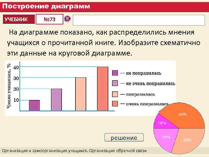 Построение диаграмм УЧЕБНИК № 73 На диаграмме показано, как распределились мнения учащихся о прочитанной