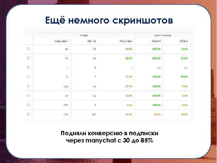 Ещё немного скриншотов Подняли конверсию в подписки через manychat с 30 до 85% 