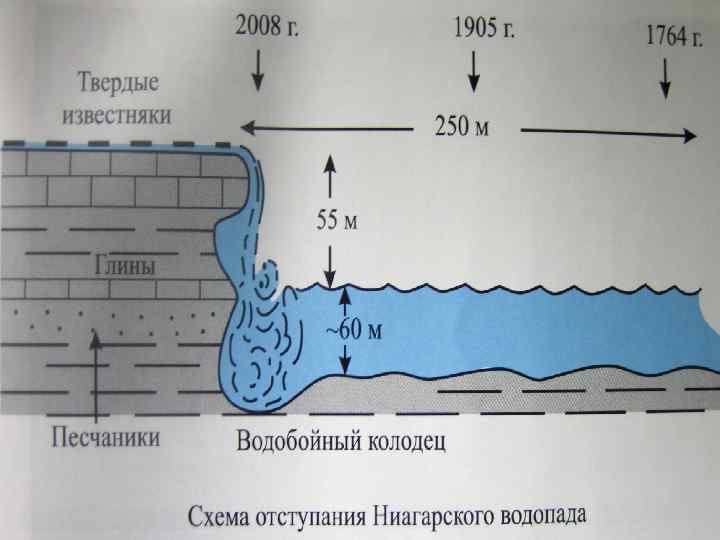 Схема водопада