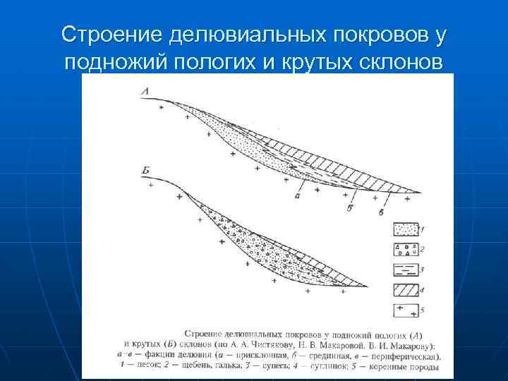 Строение делювиальных покровов у подножий пологих и крутых склонов 