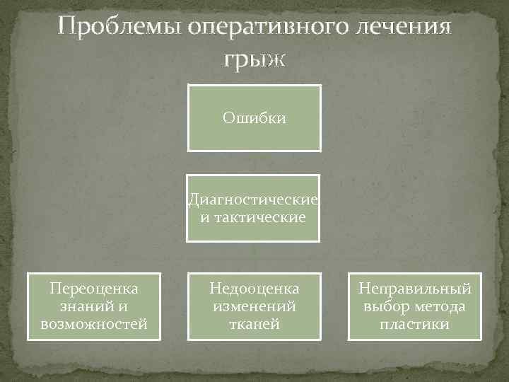 Проблемы оперативного лечения грыж Ошибки Диагностические и тактические Переоценка знаний и возможностей Недооценка изменений