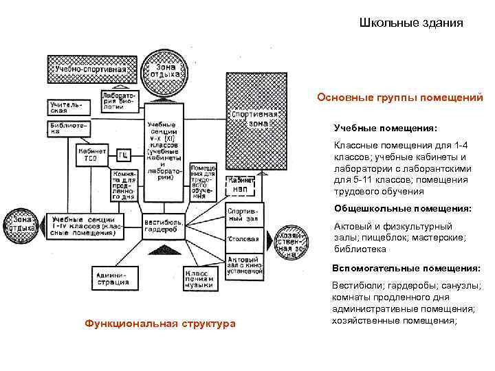 Школьные здания Основные группы помещений Учебные помещения: Классные помещения для 1 -4 классов; учебные