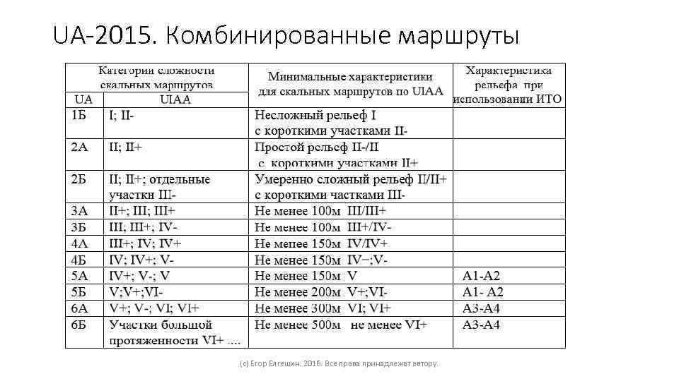 UA-2015. Комбинированные маршруты (c) Егор Елгешин. 2016. Все права принадлежат автору. 