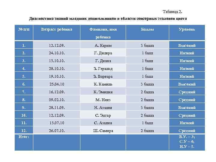 Таблица 2. Диагностика знаний младших дошкольников в области сенсорных эталонов цвета № п/п Возраст