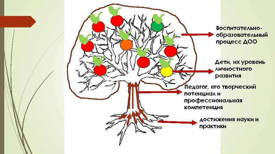 Воспитательнообразовательный процесс ДОО Дети, их уровень личностного развития Педагог, его творческий потенциал и профессиональная