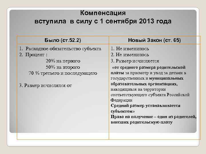 Компенсация вступила в силу с 1 сентября 2013 года Было (ст. 52. 2) 1.