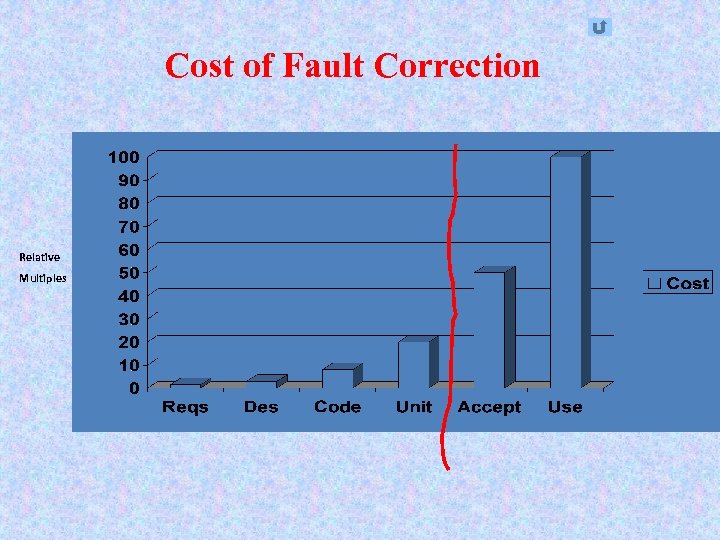 Cost of Fault Correction Relative Multiples 
