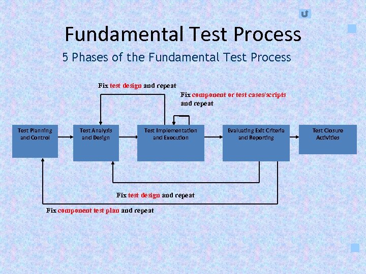 Fundamental Test Process 5 Phases of the Fundamental Test Process Fix test design and