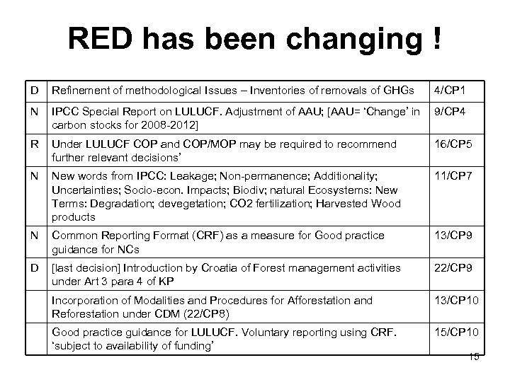 RED has been changing ! D Refinement of methodological Issues – Inventories of removals
