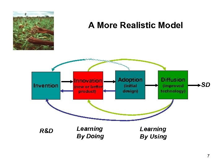 A More Realistic Model Invention R&D Innovation (new or better product) Learning By Doing