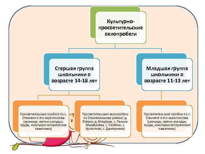 Культурнопросветительские велопробеги Стершая группа школьники в возрасте 14 -18 лет Просветительские пробеги по с.