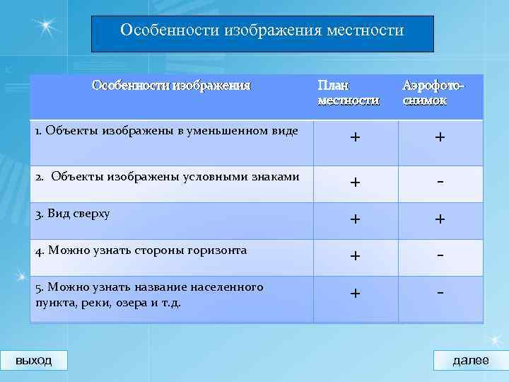 План значение. Объекты изображены в уменьшенном виде. Особенности изображения местности. Особенности изображения вид сверху. Особенности изображения местности таблица вид.