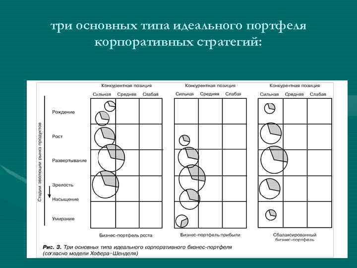 тpи основных типа идеального поpтфеля коpпоpативных стpатегий: 