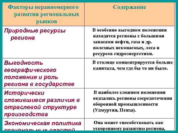 Факторы неравномерного развития региональных рынков Содержание Природные ресурсы региона В особенно выгодном положении находятся