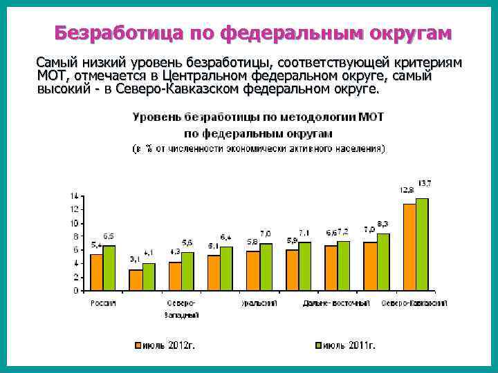 Безработица по федеральным округам Самый низкий уровень безработицы, соответствующей критериям МОТ, отмечается в Центральном