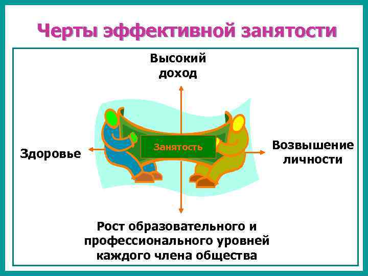 Черты эффективной занятости Высокий доход Здоровье Занятость Рост образовательного и профессионального уровней каждого члена