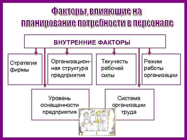 ВНУТРЕННИЕ ФАКТОРЫ Стратегия фирмы Организационная структура предприятия Уровень оснащенности предприятия Текучесть рабочей силы Режим