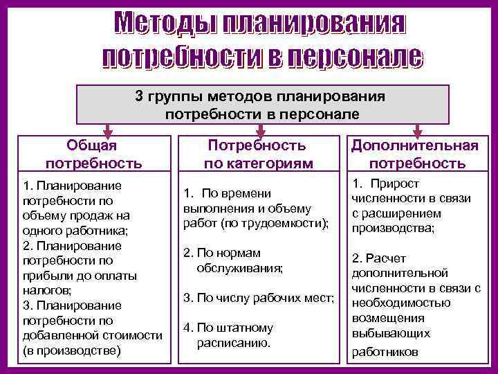 Методы кадрового планирования